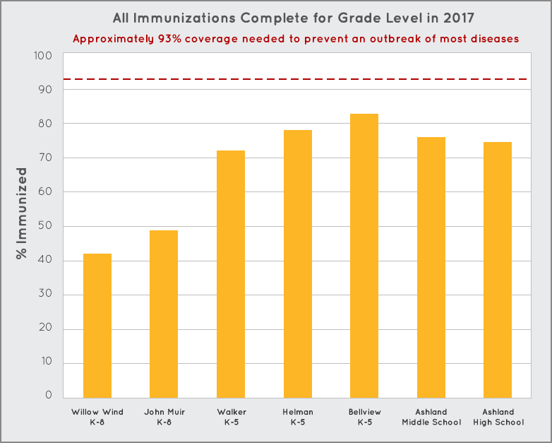 Graph showing 2017 Immunization Coverage for each school Ashland Oregon